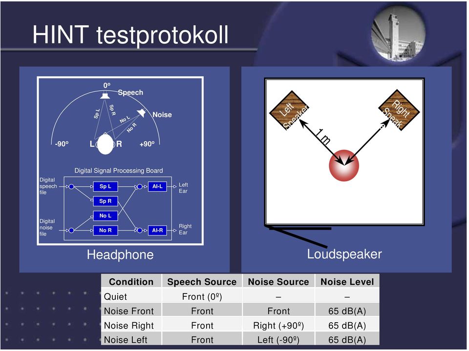 AI-R Right Ear Headphone Loudspeaker Condition Speech Source Noise Source Noise Level Quiet Front (0º)