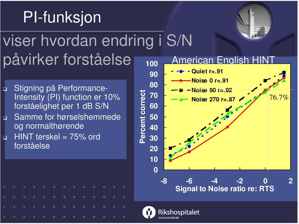 = 75% ord forståelse Percent correct 100 90 80 70 60 50 40 30 20 10 0 American English HINT Quiet