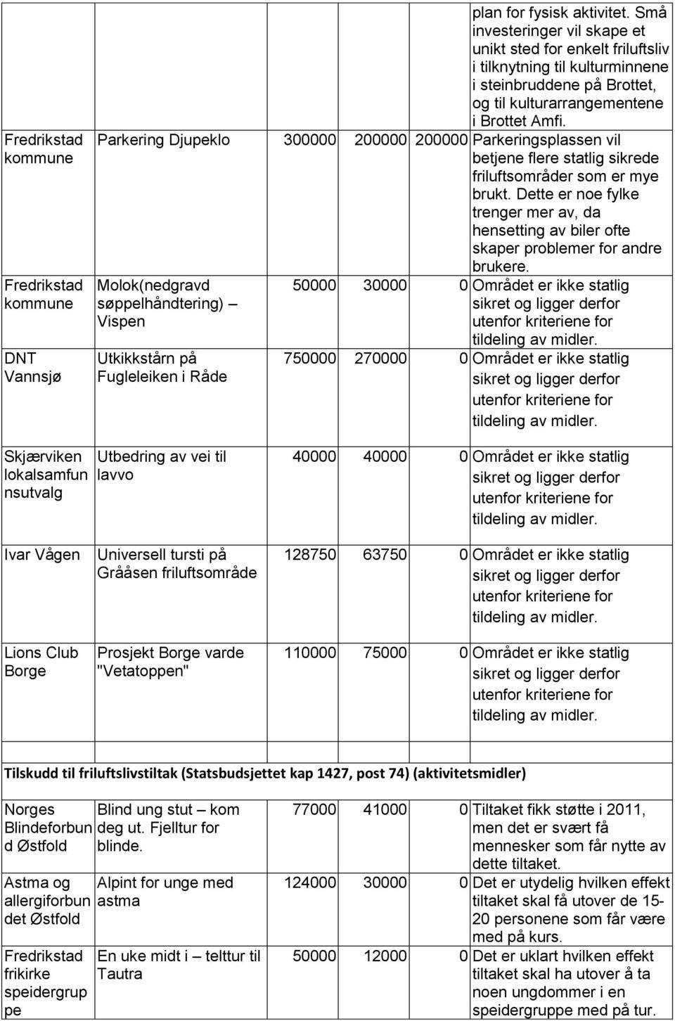 Parkering Djupeklo 300000 200000 200000 Parkeringsplassen vil betjene flere statlig sikrede friluftsområder som er mye brukt.