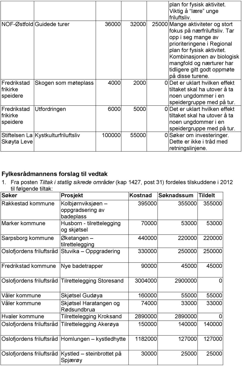 Fredrikstad frikirke speidere Fredrikstad frikirke speidere Stiftelsen La Skøyta Leve Skogen som møteplass 4000 2000 0 Det er uklart hvilken effekt tiltaket skal ha utover å ta noen ungdommer i en