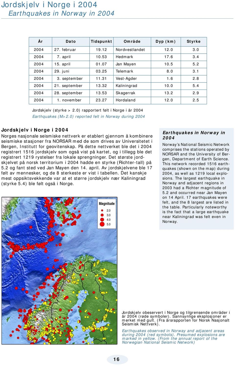 november 23.27 Hordaland 12.0 2.5 Jordskjelv (styrke > 2.0) rapportert følt i Norge i år 2004 Earthquakes (M>2.