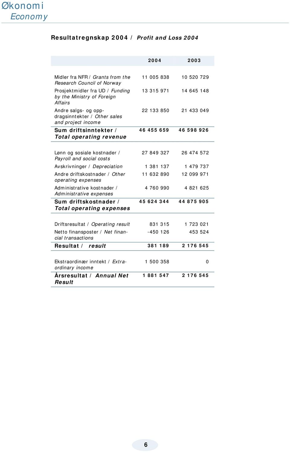 926 Lønn og sosiale kostnader / 27 849 327 26 474 572 Payroll and social costs Avskrivninger / Depreciation 1 381 137 1 479 737 Andre driftskostnader / Other 11 632 890 12 099 971 operating expenses