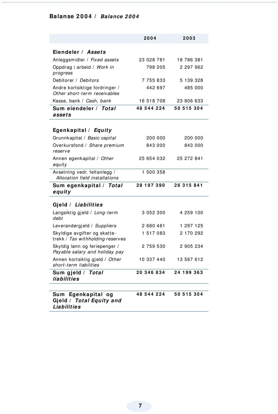 Grunnkapital / Basic capital 200 000 200 000 Overkursfond / Share premium 843 000 843 000 reserve Annen egenkapital / Other equity 25 654 032 25 272 841 Avsetning vedr.