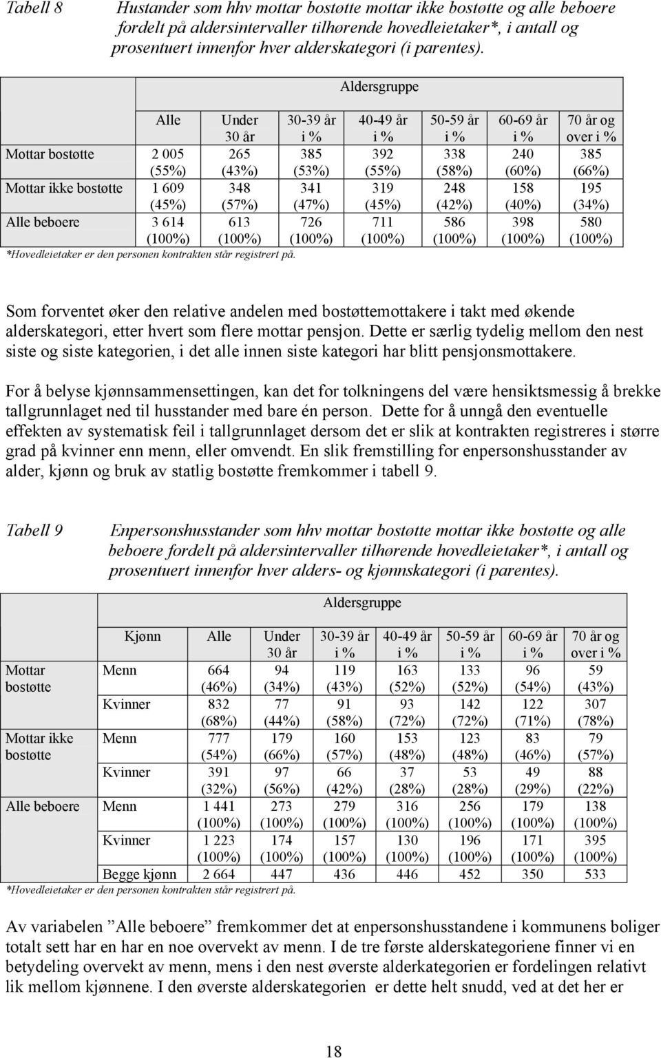 Aldersgruppe Alle Mottar bostøtte 2 005 (55%) Mottar ikke bostøtte 1 609 (45%) Alle beboere 3 614 Under 30 år 265 (43%) 348 (57%) 613 *Hovedleietaker er den personen kontrakten står registrert på.