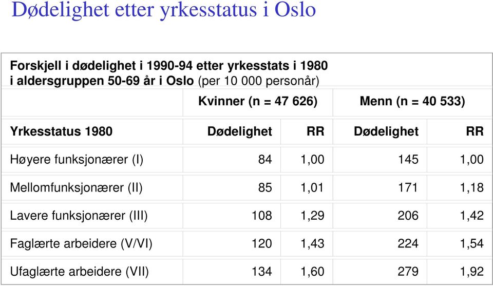 Dødelighet RR Høyere funksjonærer (I) 84 1,00 145 1,00 Mellomfunksjonærer (II) 85 1,01 171 1,18 Lavere