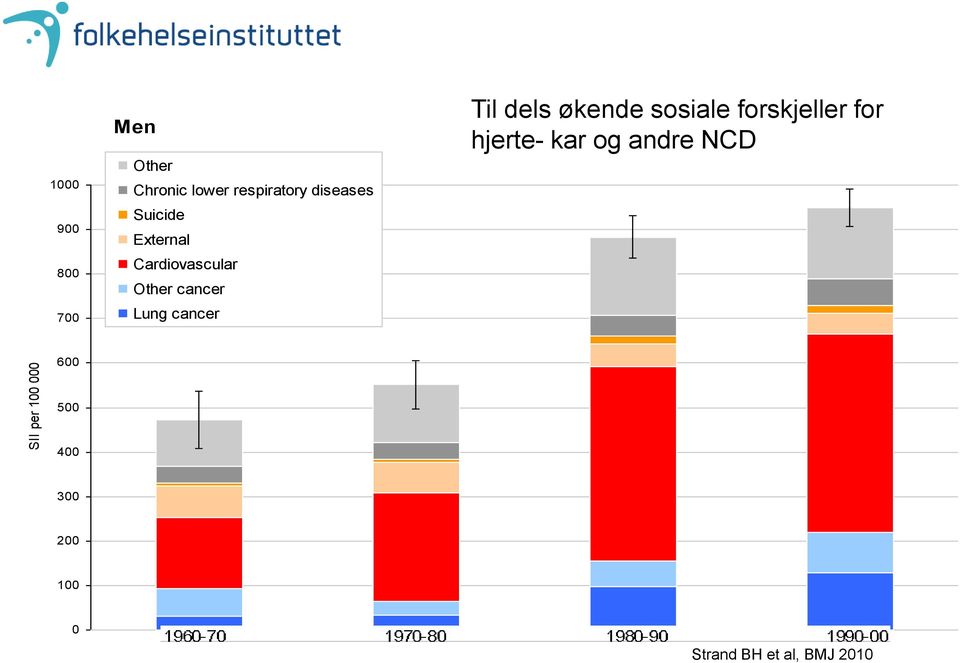 cancer Lung cancer Til dels økende sosiale forskjeller for