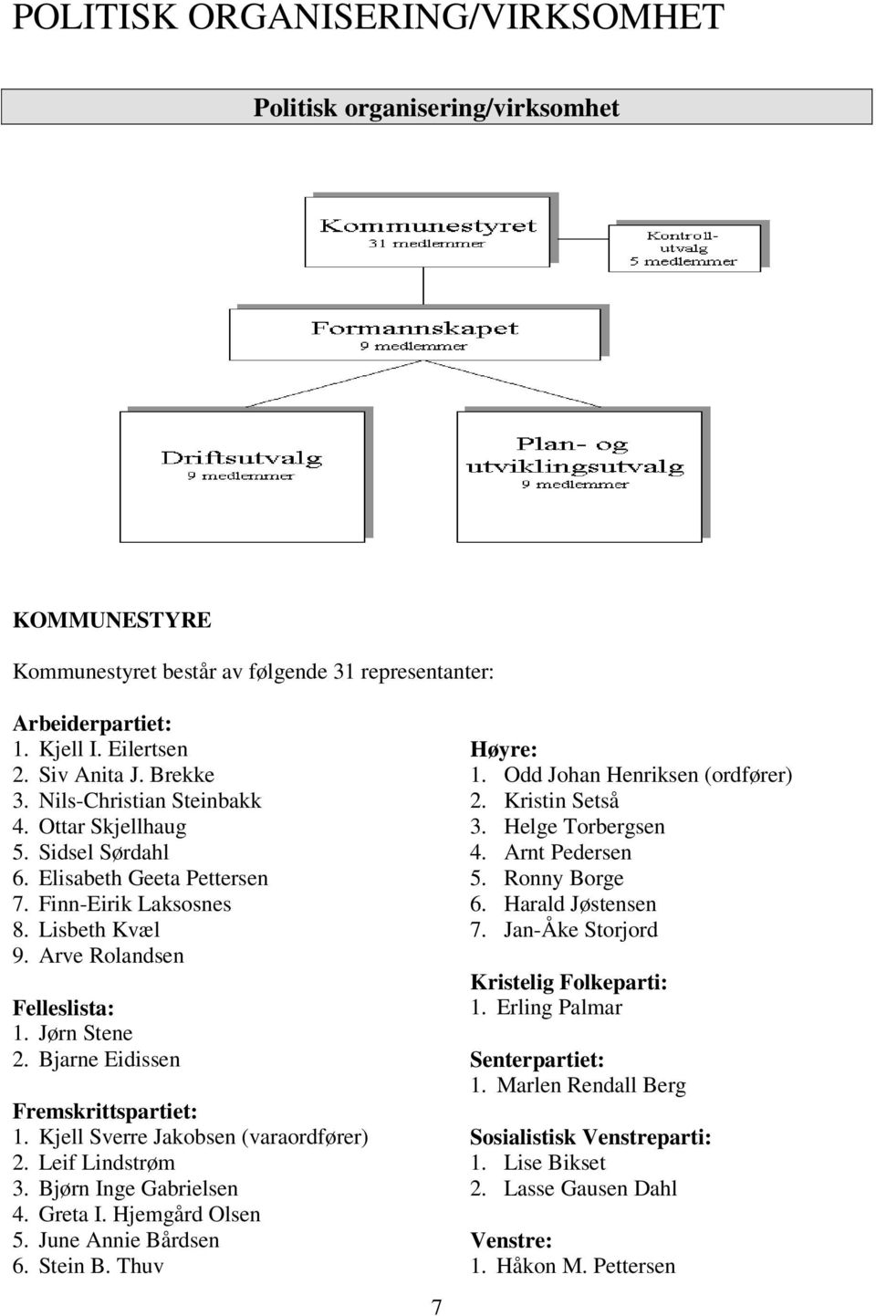 Bjarne Eidissen Fremskrittspartiet: 1. Kjell Sverre Jakobsen (varaordfører) 2. Leif Lindstrøm 3. Bjørn Inge Gabrielsen 4. Greta I. Hjemgård Olsen 5. June Annie Bårdsen 6. Stein B. Thuv 7 Høyre: 1.