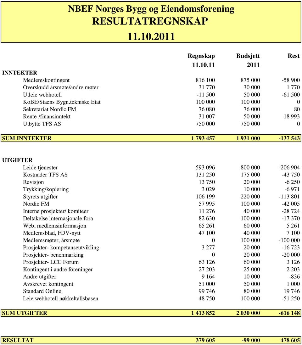 tekniske Etat 100 000 100 000 0 Sekretariat Nordic FM 76 080 76 000 80 Rente-/finansinntekt 31 007 50 000-18 993 Utbytte TFS AS 750 000 750 000 0 SUM INNTEKTER 1 793 457 1 931 000-137 543 UTGIFTER