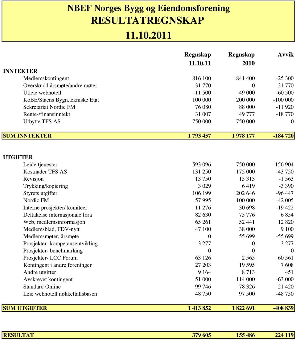 tekniske Etat 100 000 200 000-100 000 Sekretariat Nordic FM 76 080 88 000-11 920 Rente-/finansinntekt 31 007 49 777-18 770 Utbytte TFS AS 750 000 750 000 0 SUM INNTEKTER 1 793 457 1 978 177-184 720