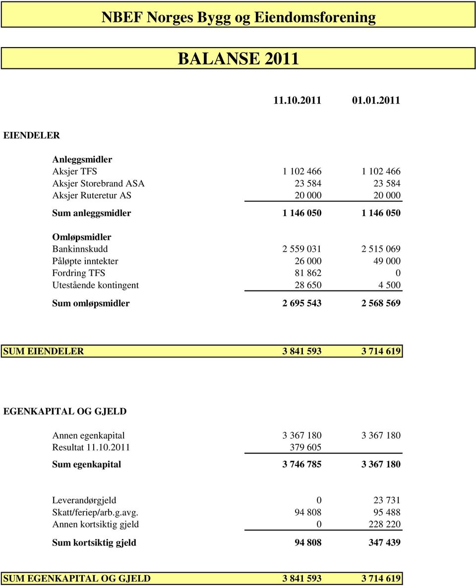 01.01.2011 EIENDELER Anleggsmidler Aksjer TFS 1 102 466 1 102 466 Aksjer Storebrand ASA 23 584 23 584 Aksjer Ruteretur AS 20 000 20 000 Sum anleggsmidler 1 146 050 1 146 050