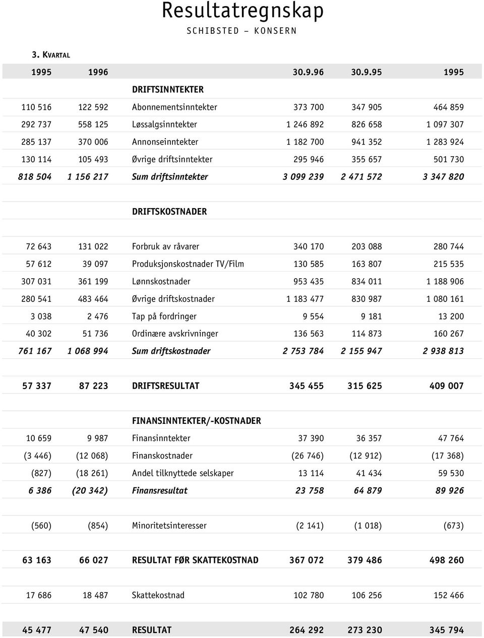 1 182 700 941 352 1 283 924 130 114 105 493 Øvrige driftsinntekter 295 946 355 657 501 730 818 504 1 156 217 Sum driftsinntekter 3 099 239 2 471 572 3 347 820 DRIFTSKOSTNADER 72 643 131 022 Forbruk