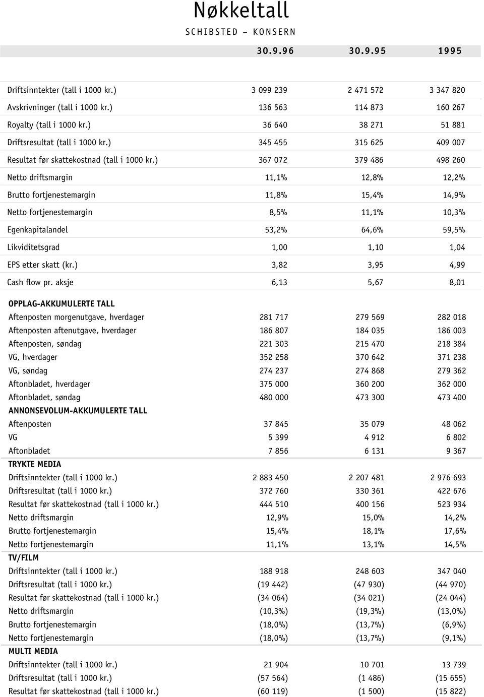 ) 367 072 379 486 498 260 Netto driftsmargin 11,1% 12,8% 12,2% Brutto fortjenestemargin 11,8% 15,4% 14,9% Netto fortjenestemargin 8,5% 11,1% 10,3% Egenkapitalandel 53,2% 64,6% 59,5% Likviditetsgrad