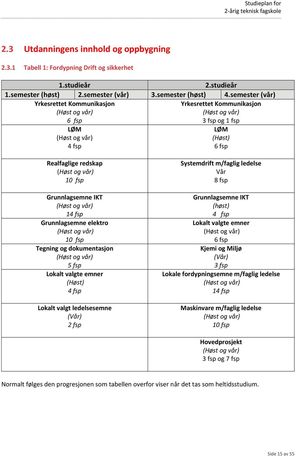 Grunnlagsemne IKT (Høst og vår) 14 fsp Grunnlagsemne elektro (Høst og vår) 10 fsp Tegning og dokumentasjon (Høst og vår) 5 fsp Lokalt valgte emner (Høst) 4 fsp Lokalt valgt ledelsesemne (Vår) 2 fsp