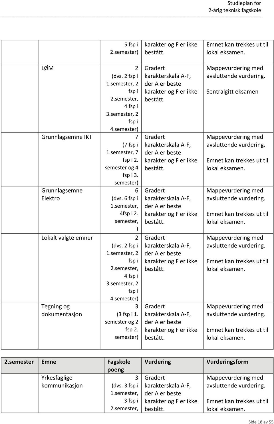 semester) Tegning og dokumentasjon 3 (3 fsp i 1. semester og 2 fsp 2. semester) Emnet kan trekkes ut til lokal eksamen. Mappevurdering med avsluttende vurdering.