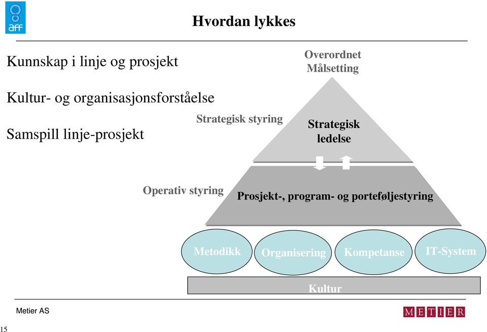 Overordnet Målsetting Strategisk ledelse Operativ styring Prosjekt-,