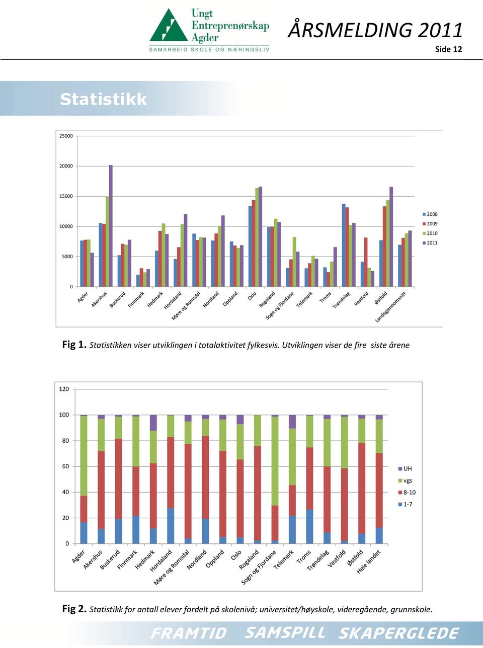Utviklingen viser de fire siste årene 120 100 80 60 40 UH vgs 8-10 1-7 20 0 Fig