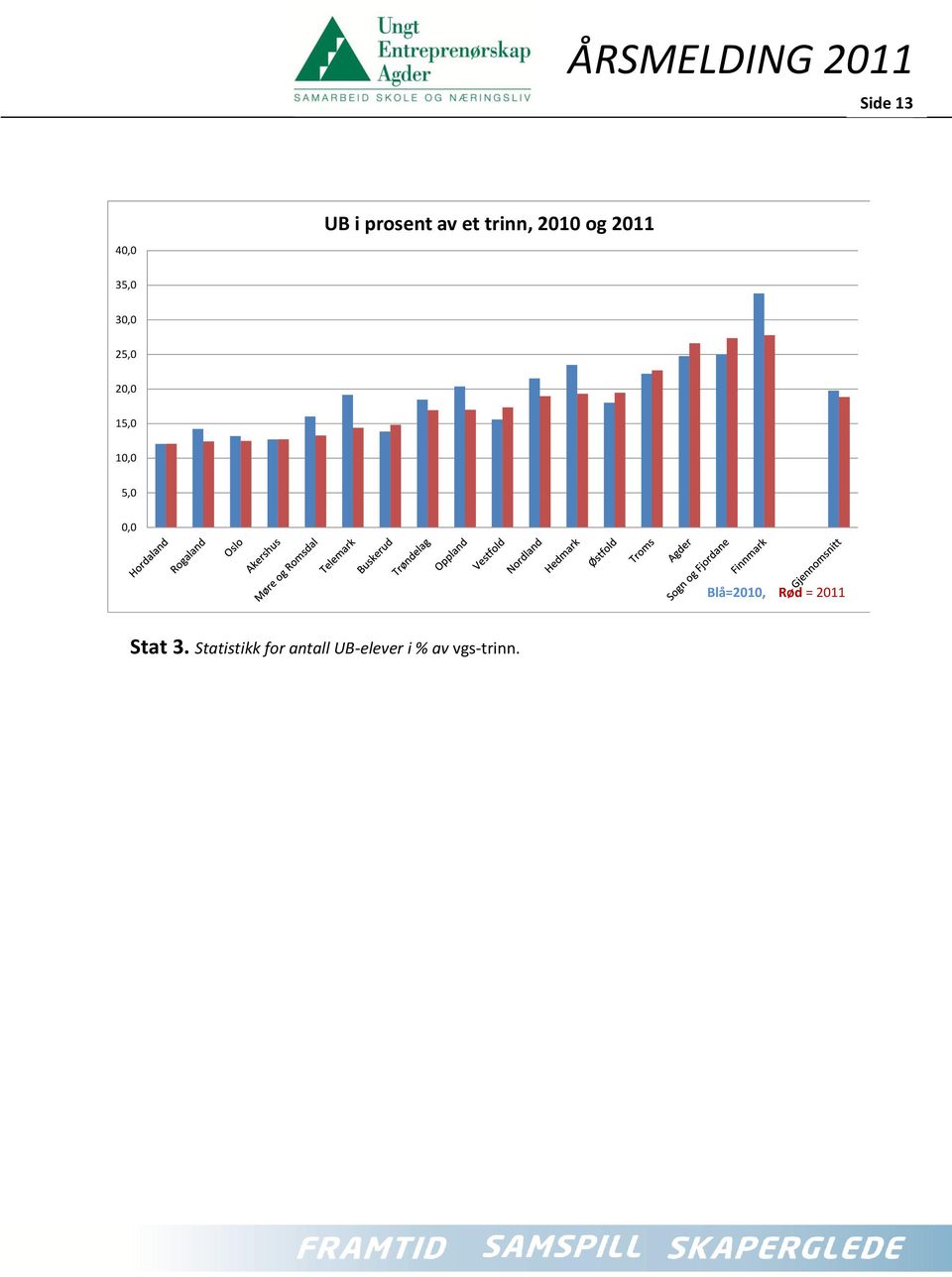 10,0 5,0 0,0 Blå=2010, Rød = 2011 Stat 3.