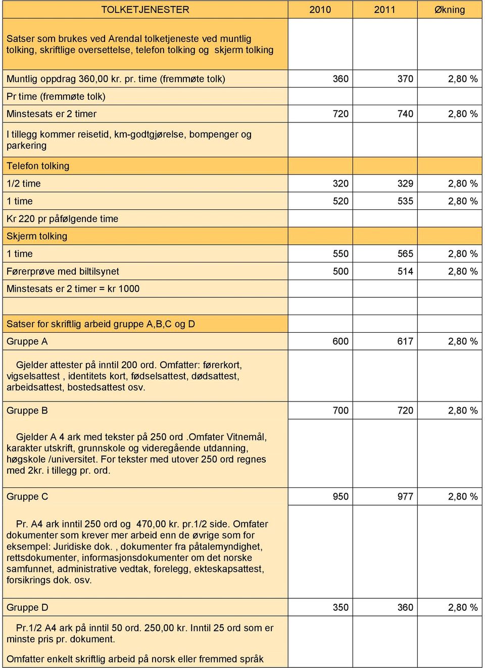 2,80 % 1 time 520 535 2,80 % Kr 220 pr påfølgende time Skjerm tolking 1 time 550 565 2,80 % Førerprøve med biltilsynet 500 514 2,80 % Minstesats er 2 timer = kr 1000 Satser for skriftlig arbeid