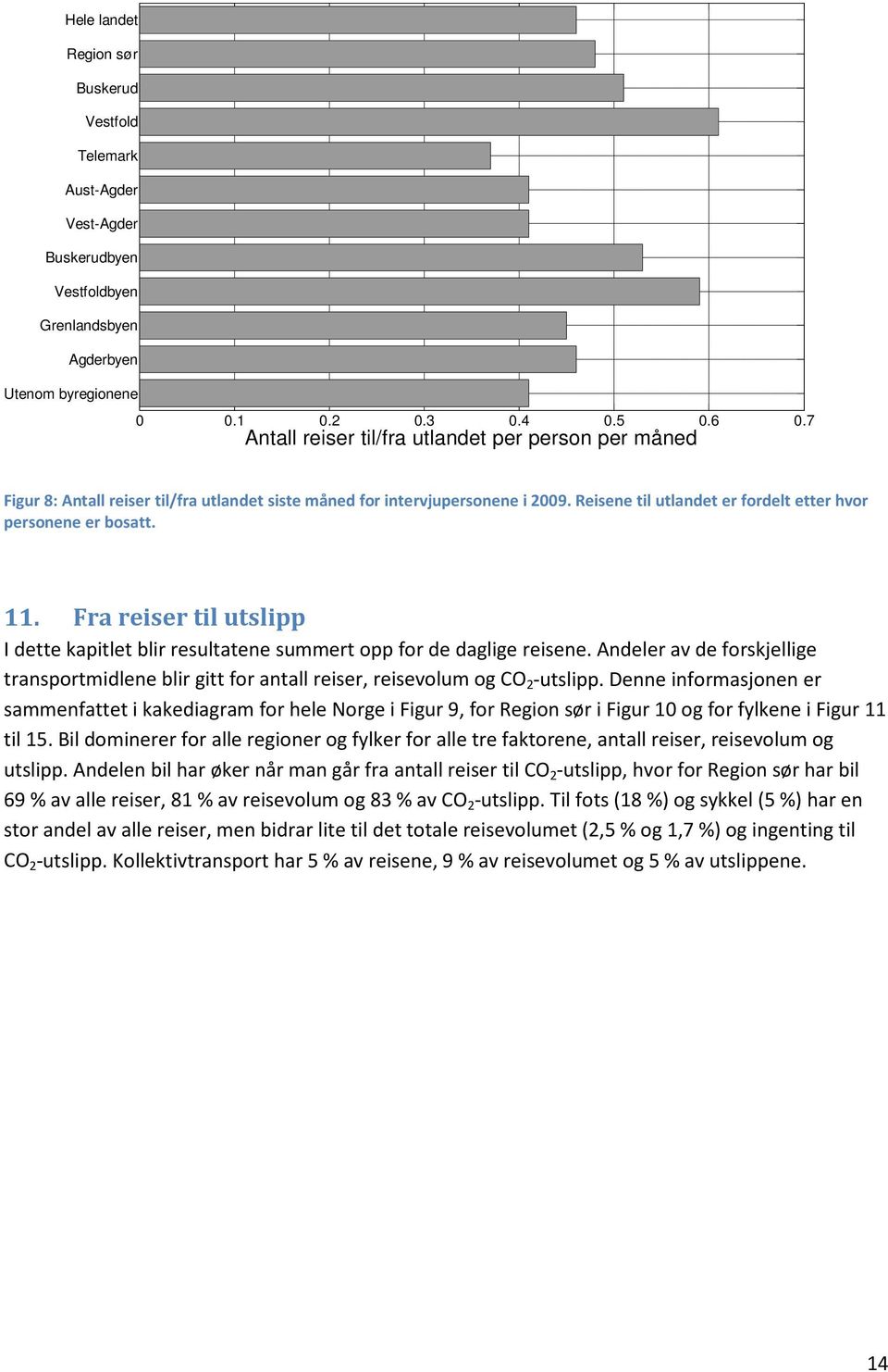 11. Fra reiser til utslipp I dette kapitlet blir resultatene summert opp for de daglige reisene. Andeler av de forskjellige transportmidlene blir gitt for antall reiser, reisevolum og CO 2 -utslipp.