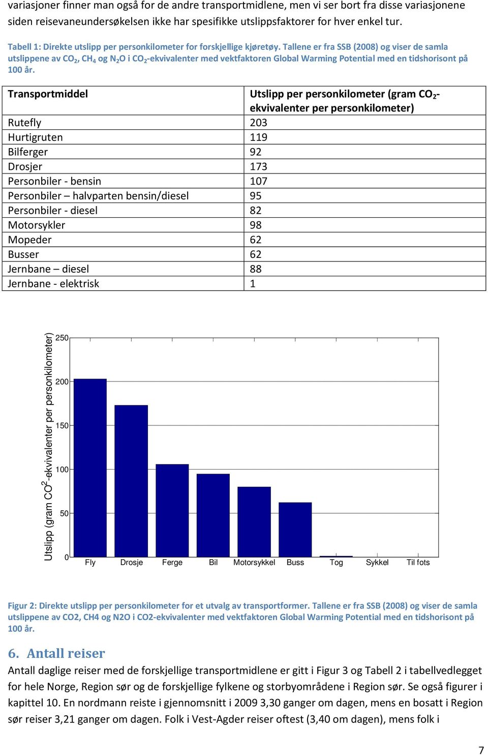 Tallene er fra SSB (2008) og viser de samla utslippene av CO 2, CH 4 og N 2 O i CO 2 -ekvivalenter med vektfaktoren Global Warming Potential med en tidshorisont på 100 år.