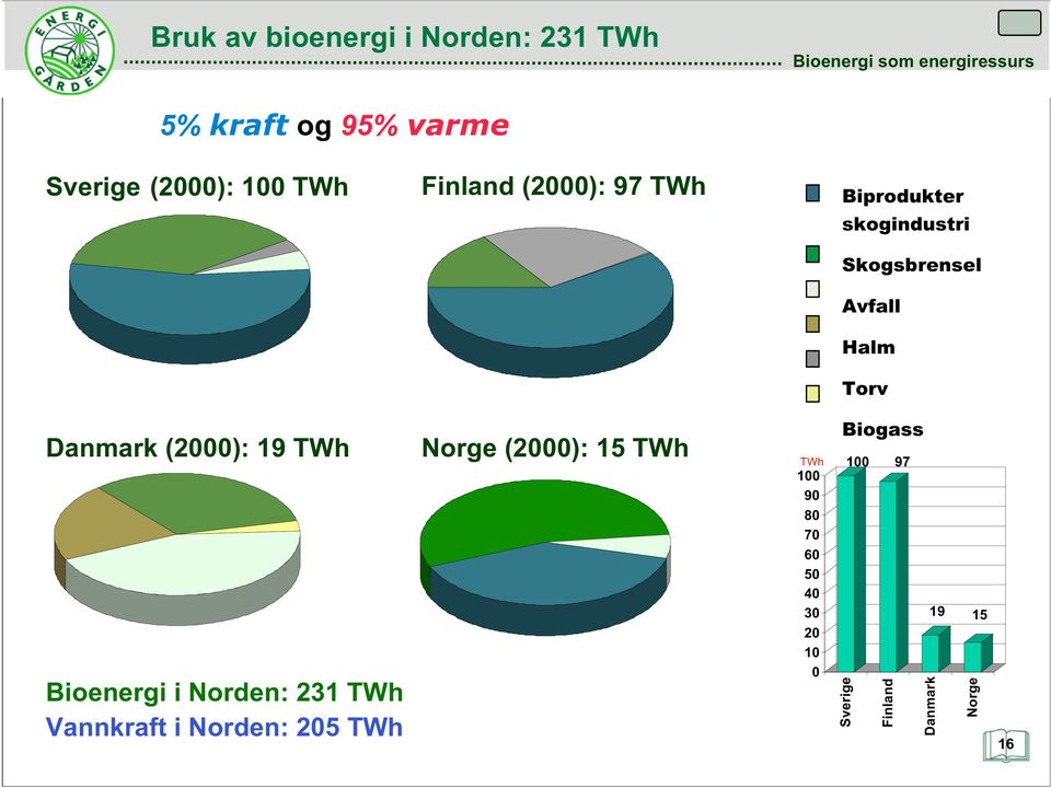 Danmark (2000): 19 TWh Norge (2000): 15 TWh TWh 100 97 Bioenergi i Norden: 231 TWh