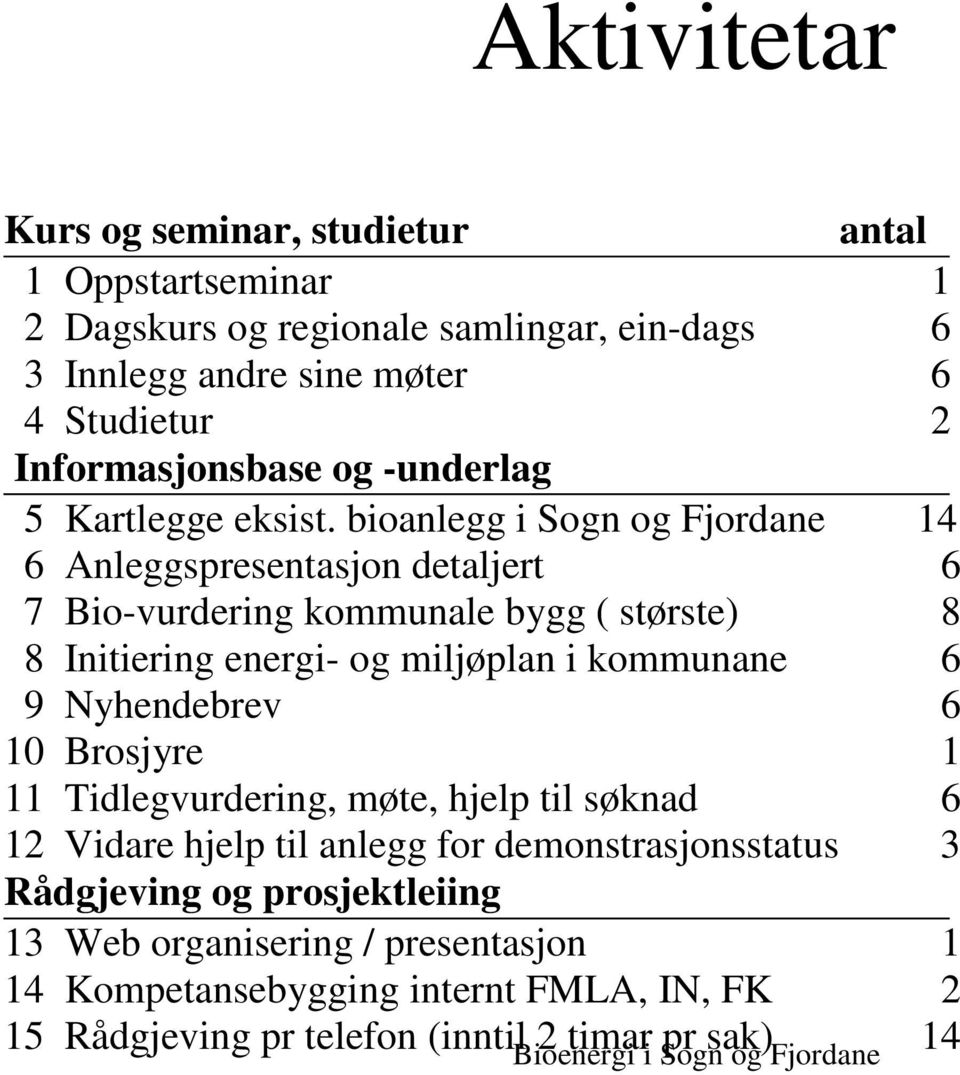bioanlegg i Sogn og Fjordane 14 6 Anleggspresentasjon detaljert 6 7 Bio-vurdering kommunale bygg ( største) 8 8 Initiering energi- og miljøplan i kommunane 6 9