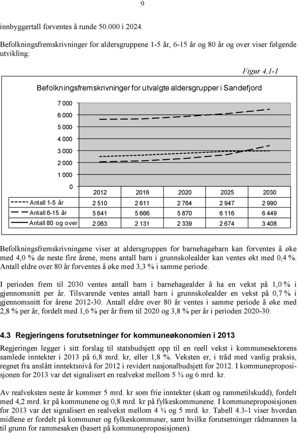 5 641 5 666 5 870 6 116 6 449 Antall 80 og over 2 063 2 131 2 339 2 674 3 408 Befolkningsfremskrivningene viser at aldersgruppen for barnehagebarn kan forventes å øke med 4,0 % de neste fire årene,