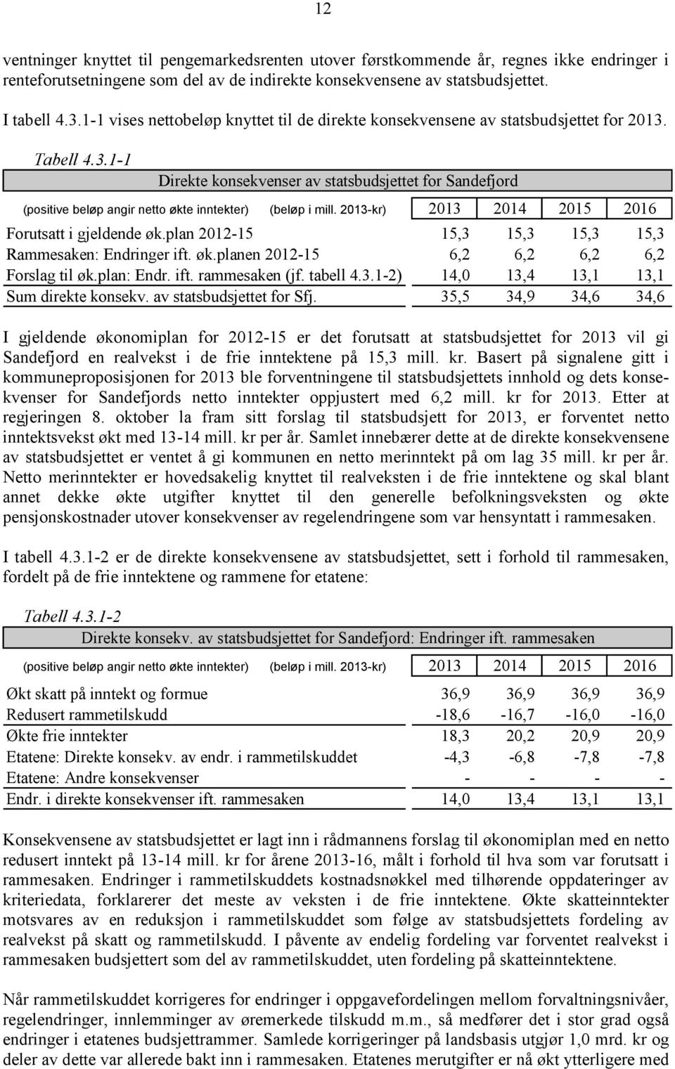 Tabell 4.3.1-1 Direkte konsekvenser av statsbudsjettet for Sandefjord (positive beløp angir netto økte inntekter) (beløp i mill. 2013-kr) 2013 2014 2015 2016 Forutsatt i gjeldende øk.