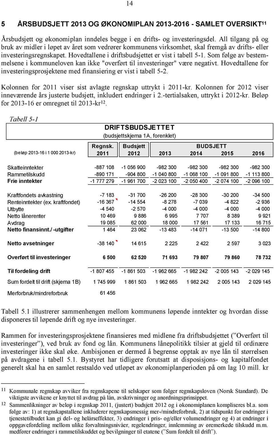 Som følge av bestemmelsene i kommuneloven kan ikke "overført til investeringer" være negativt. Hovedtallene for investeringsprosjektene med finansiering er vist i tabell 5-2.