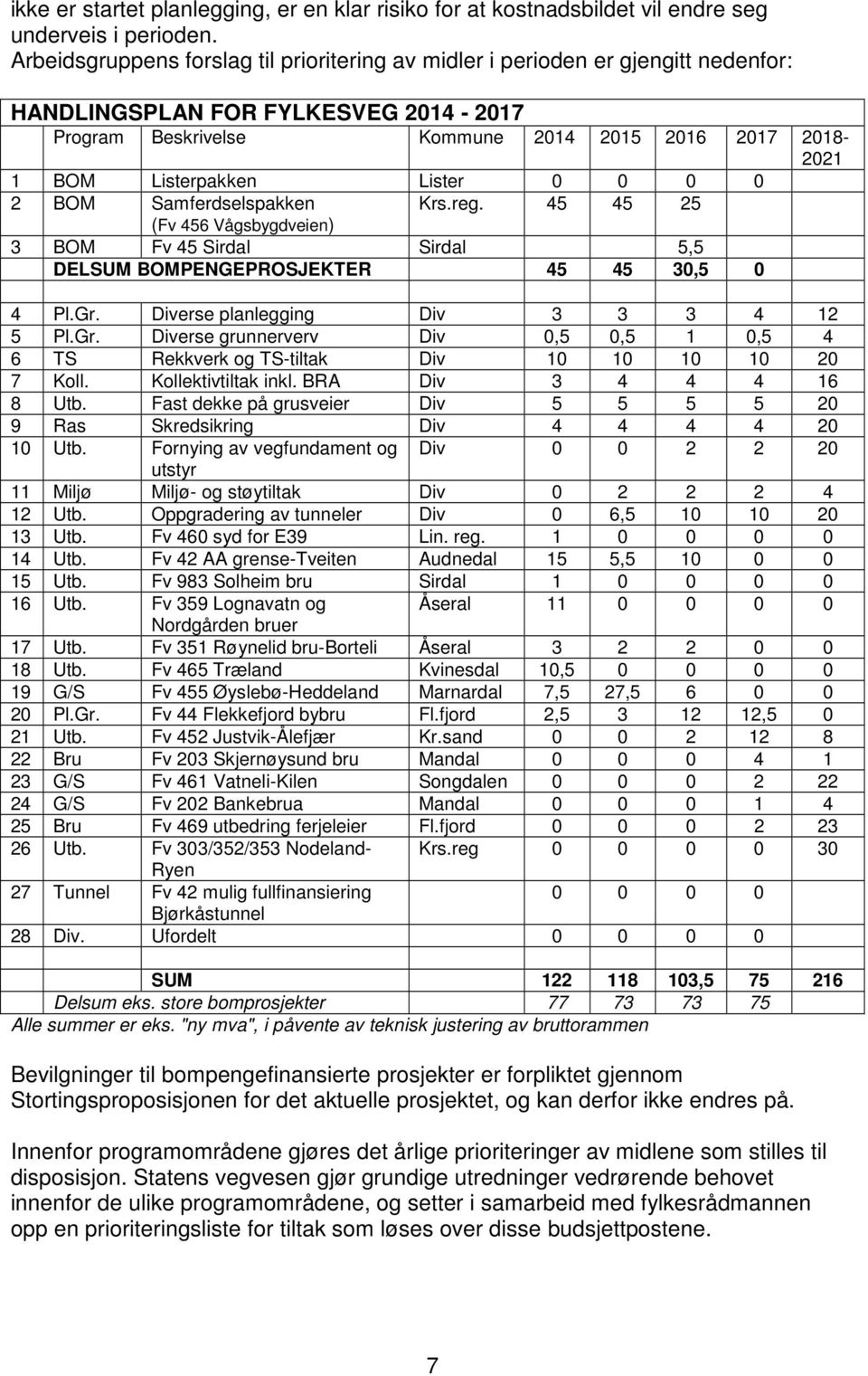 Lister 0 0 0 0 2 BOM Samferdselspakken Krs.reg. 45 45 25 (Fv 456 Vågsbygdveien) 3 BOM Fv 45 Sirdal Sirdal 5,5 DELSUM BOMPENGEPROSJEKTER 45 45 30,5 0 4 Pl.Gr. Diverse planlegging Div 3 3 3 4 12 5 Pl.