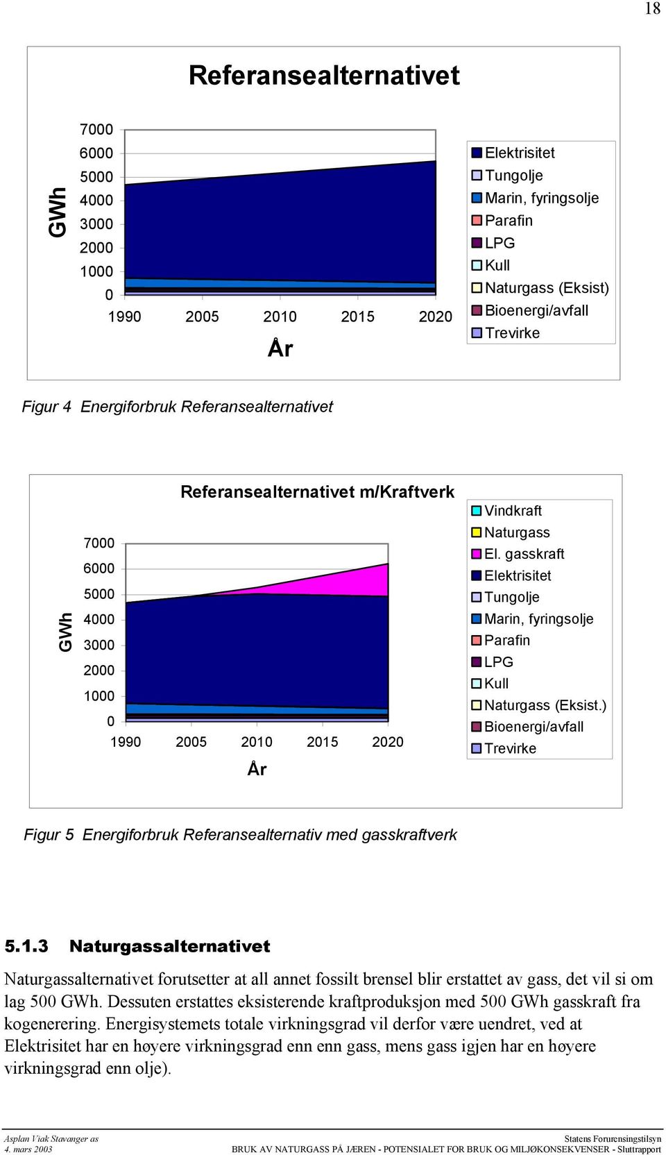 gasskraft Elektrisitet Tungolje Marin, fyringsolje Parafin LPG Kull Naturgass (Eksist.) Bioenergi/avfall Trevirke Figur 5 Energiforbruk Referansealternativ med gasskraftverk 5.1.