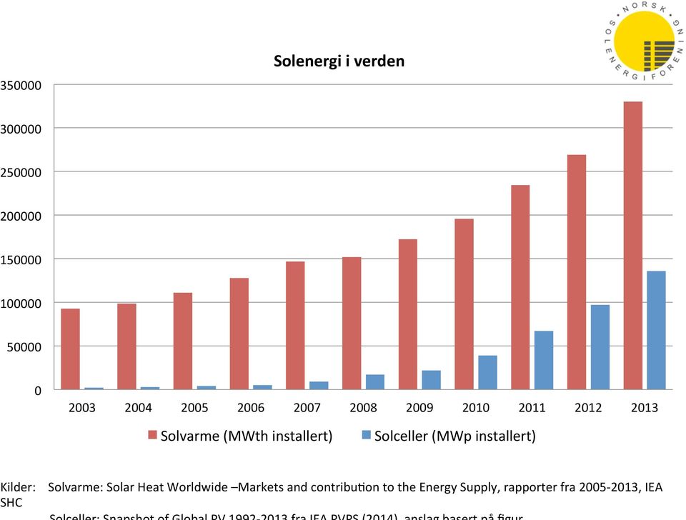 installert) Solceller (MWp installert) Kilder: Solvarme: Solar Heat