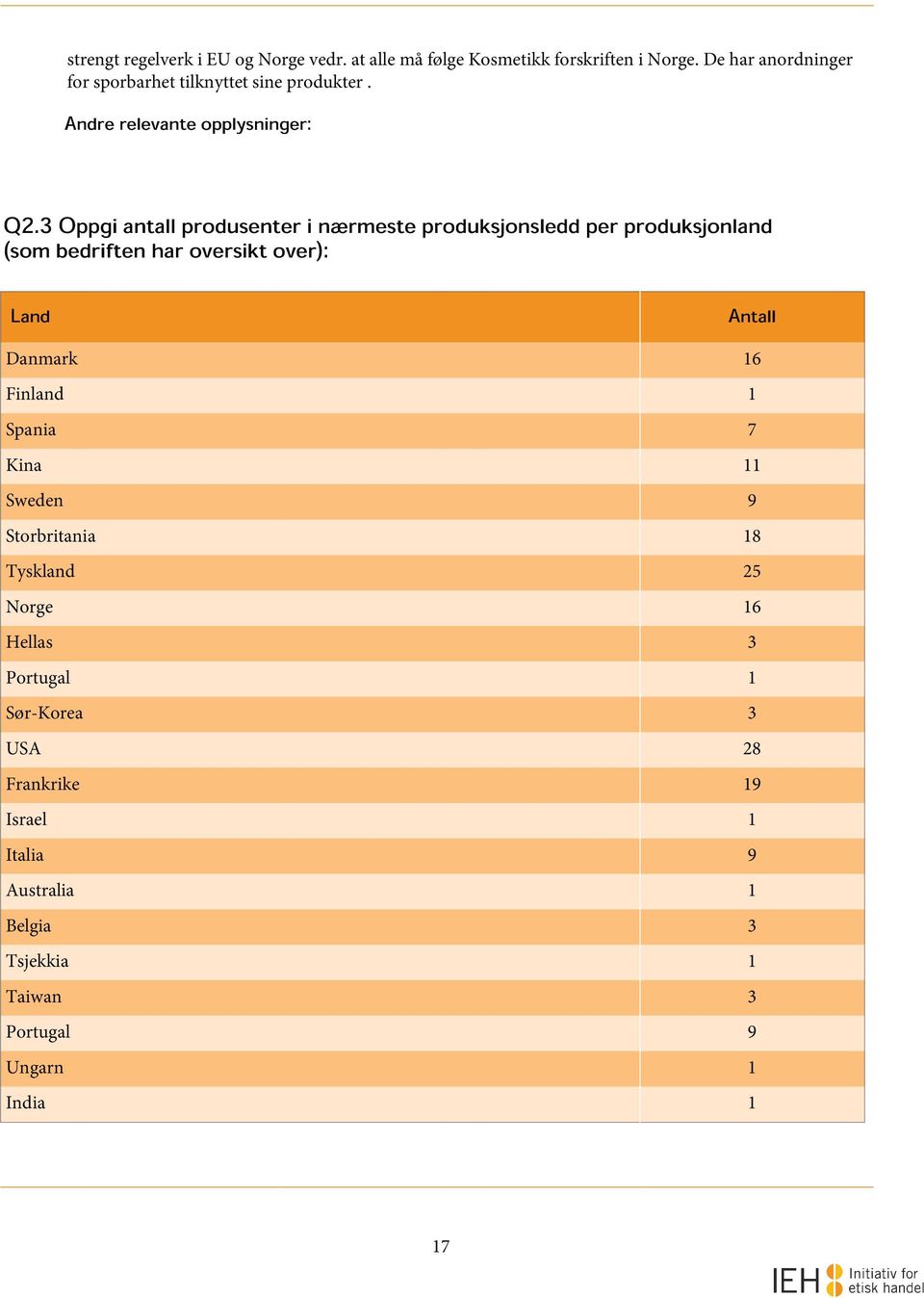 3 Oppgi antall produsenter i nærmeste produksjonsledd per produksjonland (som bedriften har oversikt over): Land Danmark 16 Finland