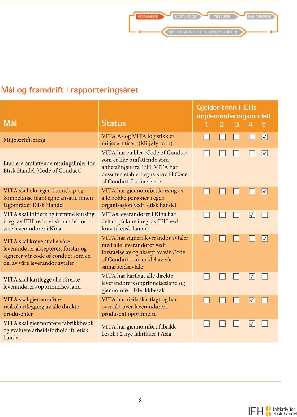 etisk handel for sine leverandører i Kina VITA skal kreve at alle våre leverandører aksepterer, forstår og signerer vår code of conduct som en del av våre leverandør avtaler VITA skal kartlegge alle