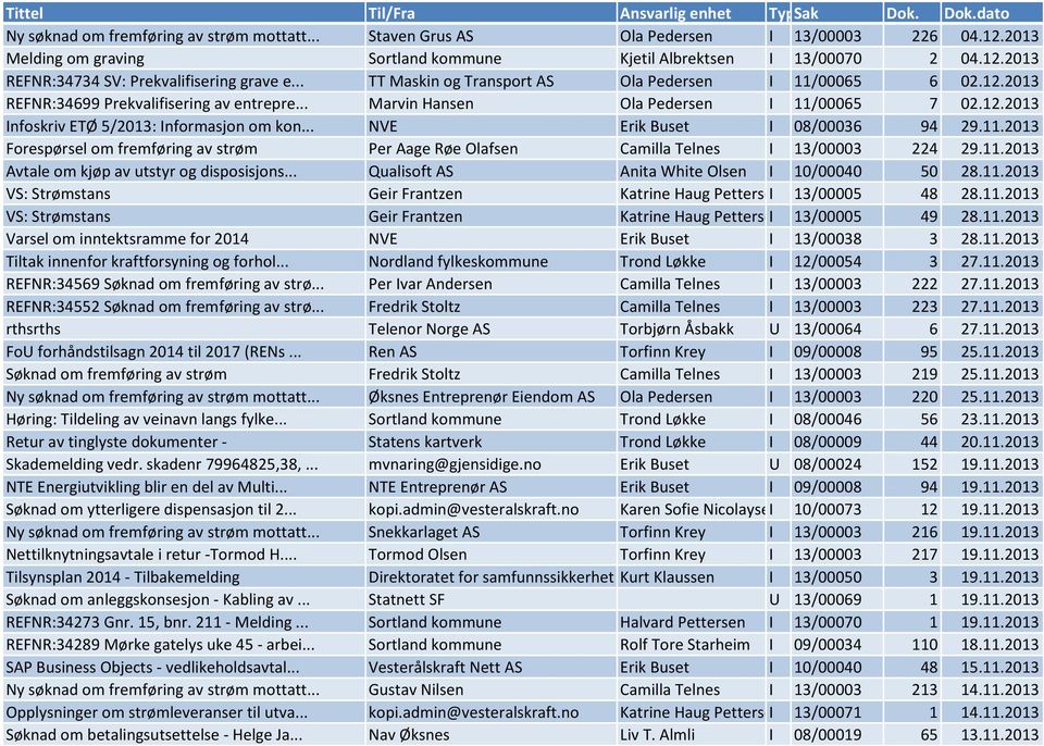 .. NVE Erik Buset I 08/00036 94 29.11.2013 Forespørsel om fremføring av strøm Per Aage Røe Olafsen Camilla Telnes I 13/00003 224 29.11.2013 Avtale om kjøp av utstyr og disposisjons.