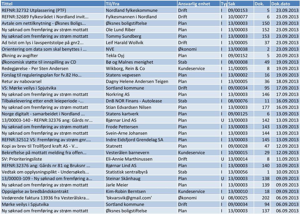 09.2013 Ad tvist om lys i lavspentstolpe på gnr2... Leif Harald Wollvik Drift I 13/00005 37 23.09.2013 Orientering om data som skal benyttes i... NVE Økonomi I 13/00038 2 23.09.2013 Økning av avgifter Tekla Oyj Plan I 09/00152 5 20.