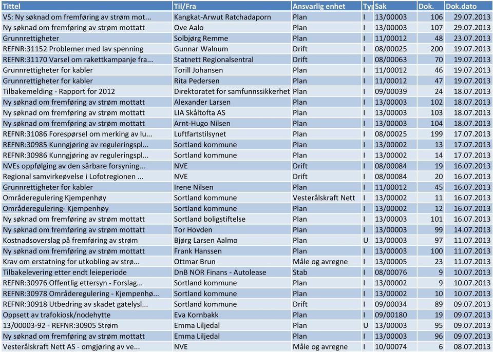 07.2013 Grunnrettigheter for kabler Rita Pedersen Plan I 11/00012 47 19.07.2013 Tilbakemelding - Rapport for 2012 Direktoratet for samfunnssikkerhet og Plan be... I 09/00039 24 18.07.2013 Ny søknad om fremføring av strøm mottatt Alexander Larsen Plan I 13/00003 102 18.