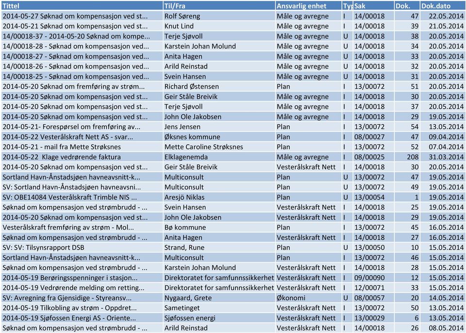 .. Anita Hagen Måle og avregne U 14/00018 33 20.05.2014 14/00018-26 - Søknad om kompensasjon ved... Arild Reinstad Måle og avregne U 14/00018 32 20.05.2014 14/00018-25 - Søknad om kompensasjon ved.