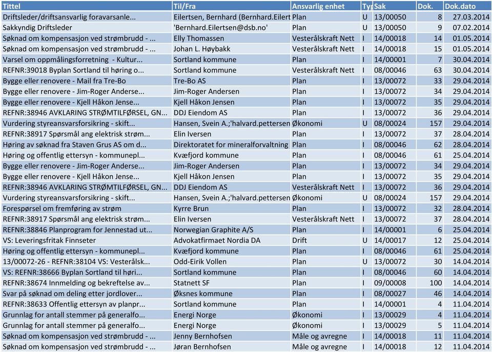 Høybakk Vesterålskraft Nett I 14/00018 15 01.05.2014 Varsel om oppmålingsforretning - Kultur... Sortland kommune Plan I 14/00001 7 30.04.2014 REFNR:39018 Byplan Sortland til høring o.