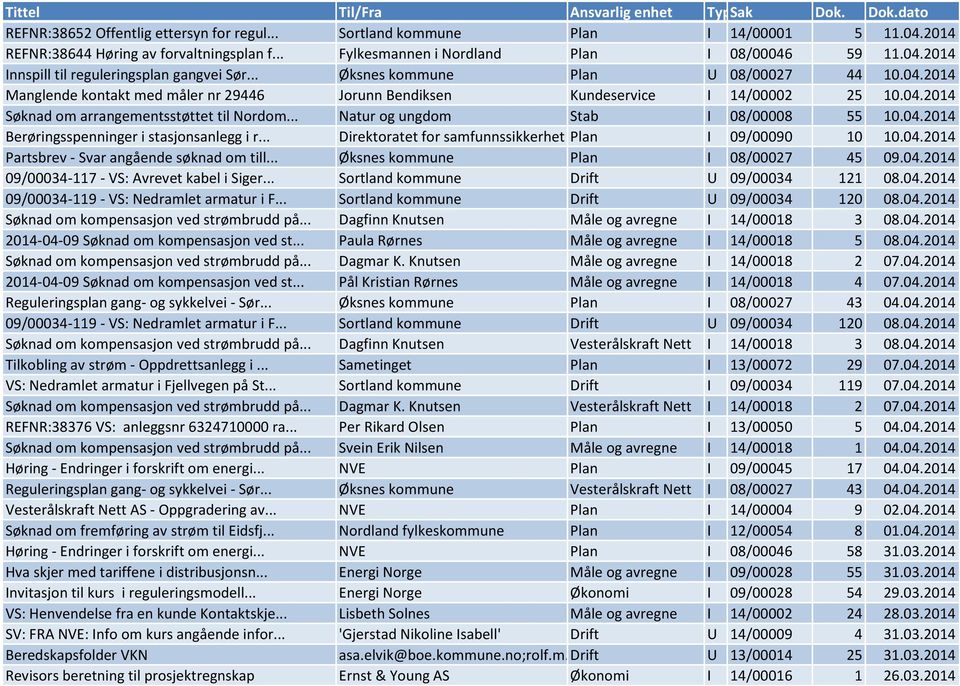 .. Natur og ungdom Stab I 08/00008 55 10.04.2014 Berøringsspenninger i stasjonsanlegg i r... Direktoratet for samfunnssikkerhet og Plan be... I 09/00090 10 10.04.2014 Partsbrev - Svar angående søknad om till.