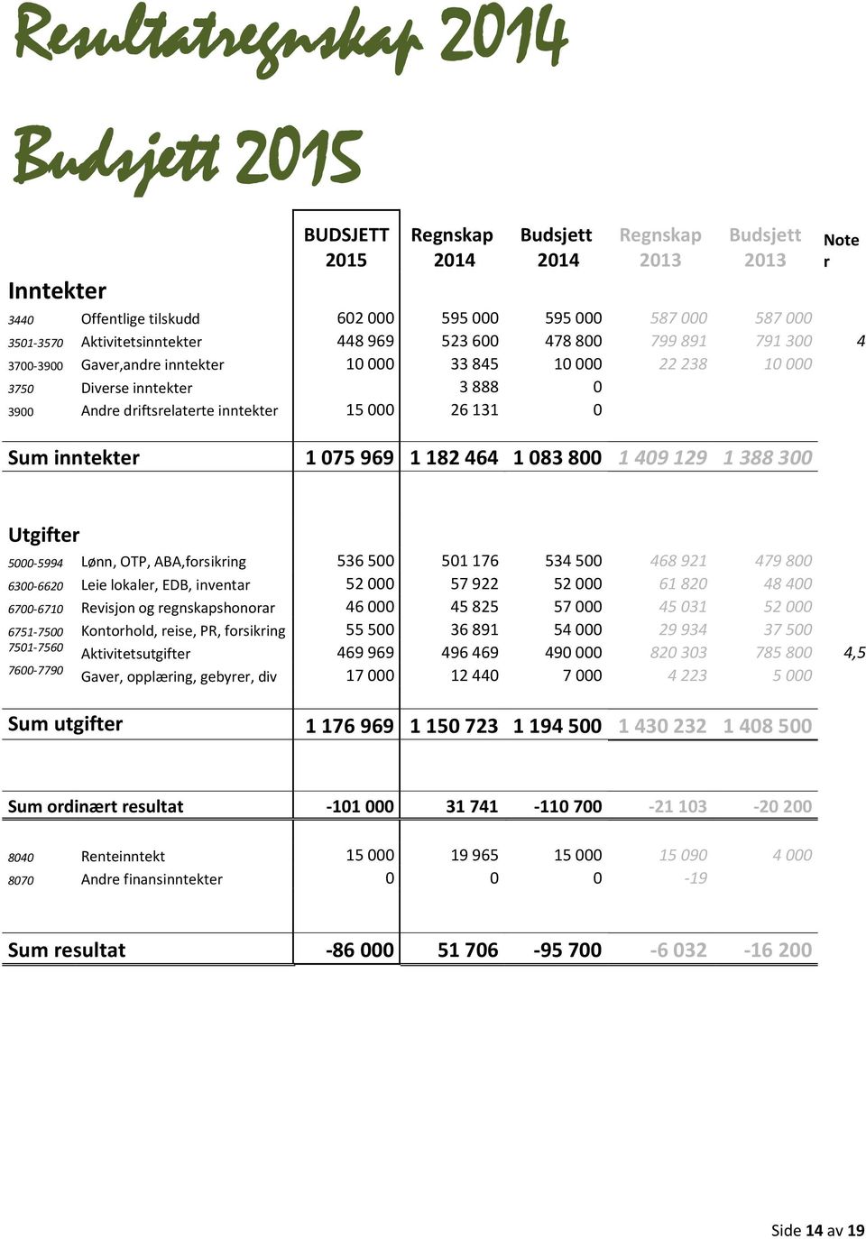 inntekter 15 000 26 131 0 Sum inntekter 1 075 969 1 182 464 1 083 800 1 409 129 1 388 300 Utgifter 5000-5994 Lønn, OTP, ABA,forsikring 536 500 501 176 534 500 468 921 479 800 6300-6620 Leie lokaler,