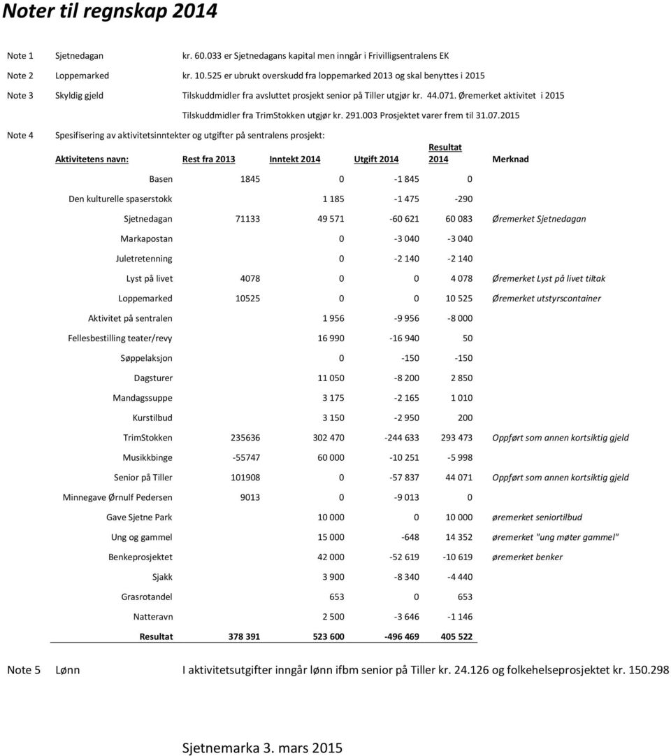 Øremerket aktivitet i 2015 Tilskuddmidler fra TrimStokken utgjør kr. 291.003 Prosjektet varer frem til 31.07.