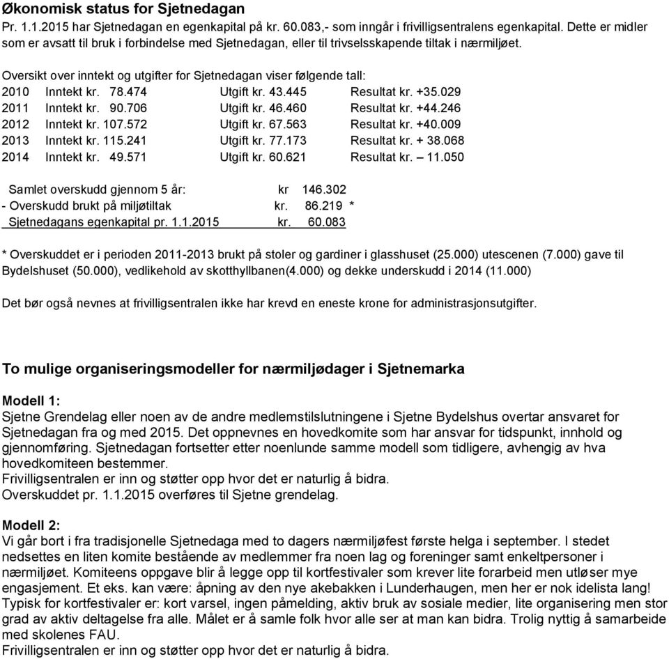 Oversikt over inntekt og utgifter for Sjetnedagan viser følgende tall: 2010 Inntekt kr. 78.474 Utgift kr. 43.445 Resultat kr. +35.029 2011 Inntekt kr. 90.706 Utgift kr. 46.460 Resultat kr. +44.