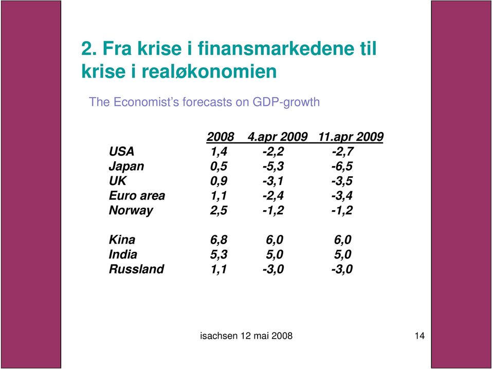 apr 2009 USA 1,4-2,2-2,7 Japan 0,5-5,3-6,5 UK 0,9-3,1-3,5 Euro area
