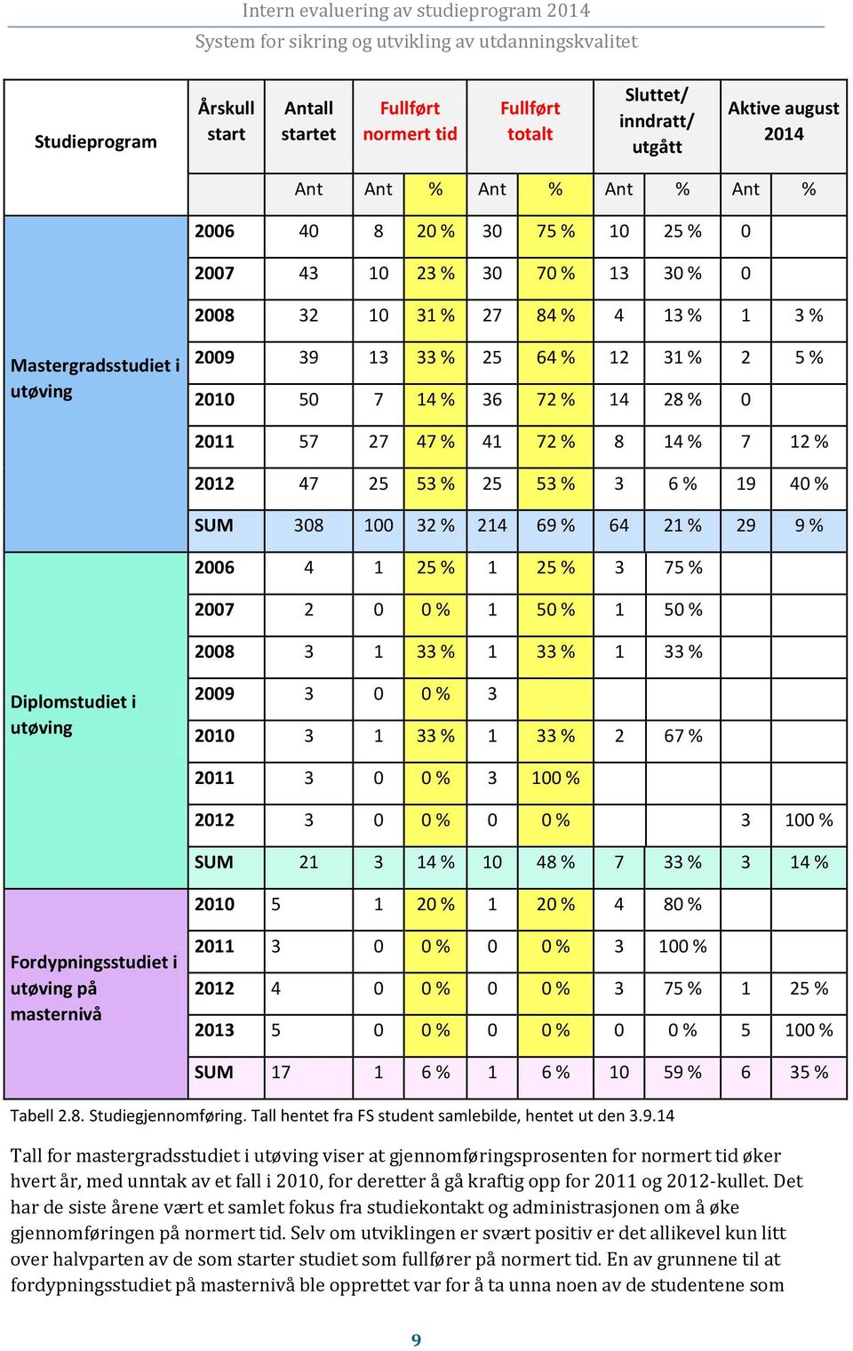 47 25 53 % 25 53 % 3 6 % 19 40 % SUM 308 100 32 % 214 69 % 64 21 % 29 9 % 2006 4 1 25 % 1 25 % 3 75 % 2007 2 0 0 % 1 50 % 1 50 % 2008 3 1 33 % 1 33 % 1 33 % Diplomstudiet i utøving 2009 3 0 0 % 3