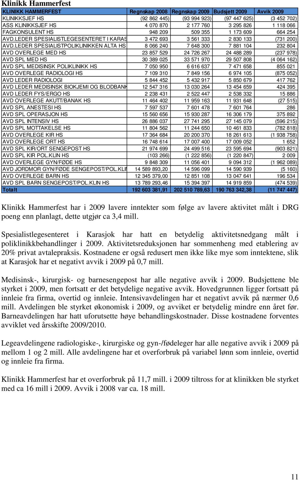 LEDER SPESIALISTPOLIKLINIKKEN ALTA HS 8 066 240 7 648 300 7 881 104 232 804 AVD OVERLEGE MED HS 23 857 529 24 726 267 24 488 289 (237 978) AVD SPL MED HS 30 389 025 33 571 970 29 507 808 (4 064 162)