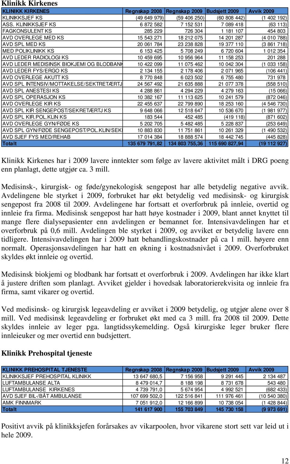 238 828 19 377 110 (3 861 718) MED POLIKLINIKK KS 6 153 425 5 708 249 6 720 604 1 012 354 AVD LEDER RADIOLOGI KS 10 459 695 10 956 964 11 158 253 201 288 AVD LEDER MEDISINSK BIOKJEMI OG BLODBANK 10