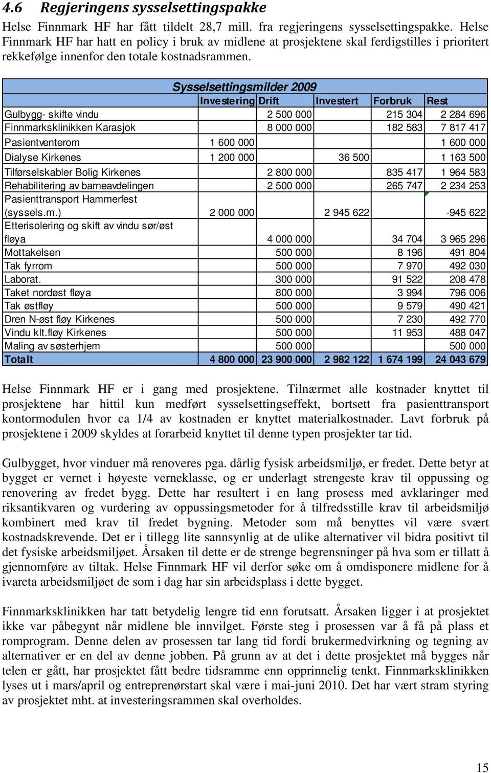 Sysselsettingsmilder 2009 Investering Drift Investert Forbruk Rest Gulbygg- skifte vindu 2 500 000 215 304 2 284 696 Finnmarksklinikken Karasjok 8 000 000 182 583 7 817 417 Pasientventerom 1 600 000