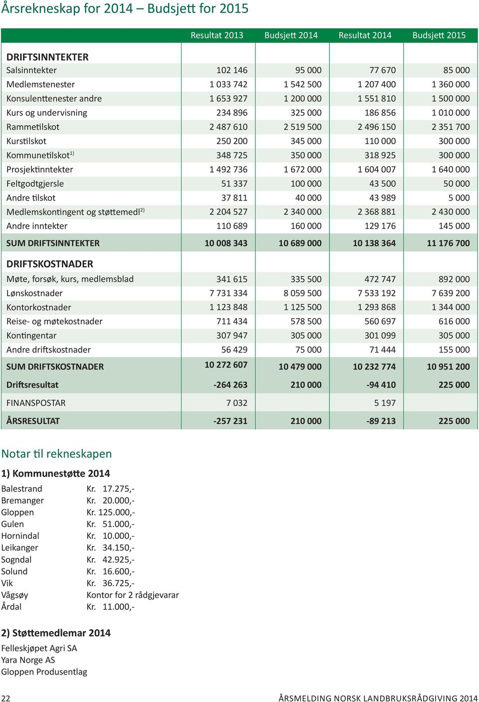 250 200 345 000 110 000 300 000 Kommunetilskot 1) 348 725 350 000 318 925 300 000 Prosjektinntekter 1 492 736 1 672 000 1 604 007 1 640 000 Feltgodtgjersle 51 337 100 000 43 500 50 000 Andre tilskot