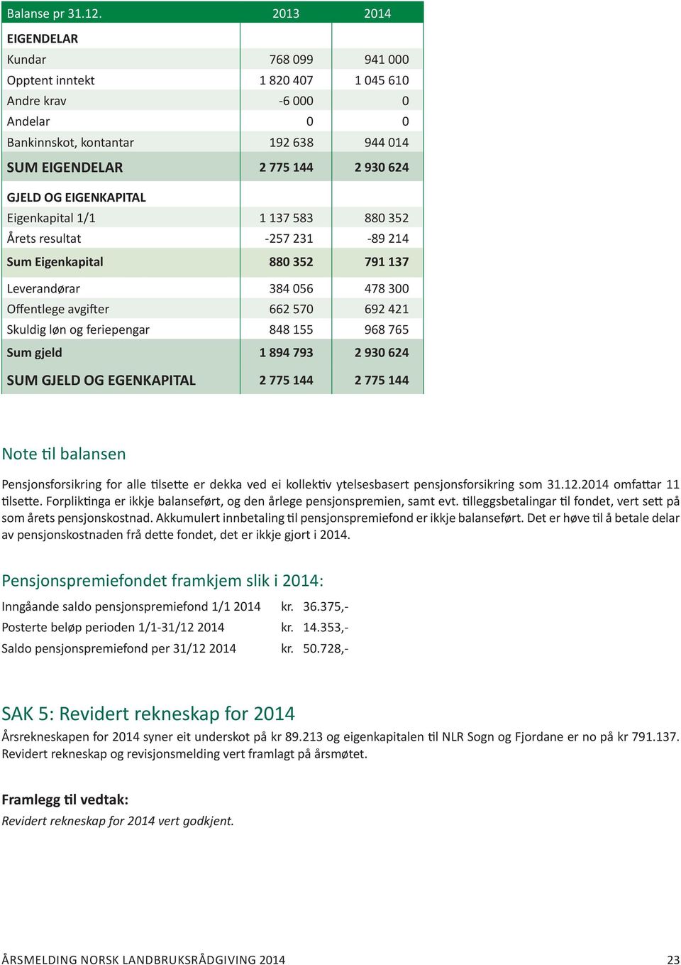 EIGENKAPITAL Eigenkapital 1/1 1 137 583 880 352 Årets resultat -257 231-89 214 Sum Eigenkapital 880 352 791 137 Leverandørar 384 056 478 300 Offentlege avgifter 662 570 692 421 Skuldig løn og